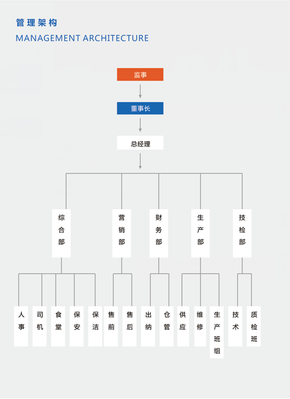 3、組織架構(gòu).png